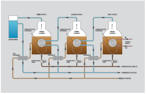 Funkční princip vícestupňové odparky, poháněné externím zdrojem tepla