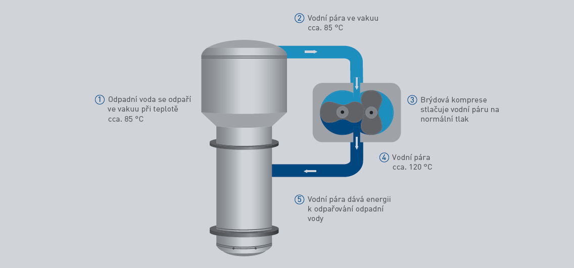 Princip fungování odparky s mechanickou kompresí par